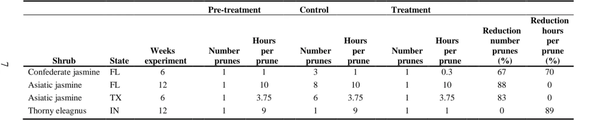 Table  4  reports the  PGR  and  surfactant  application  data collected  during  the length  of  the experiment