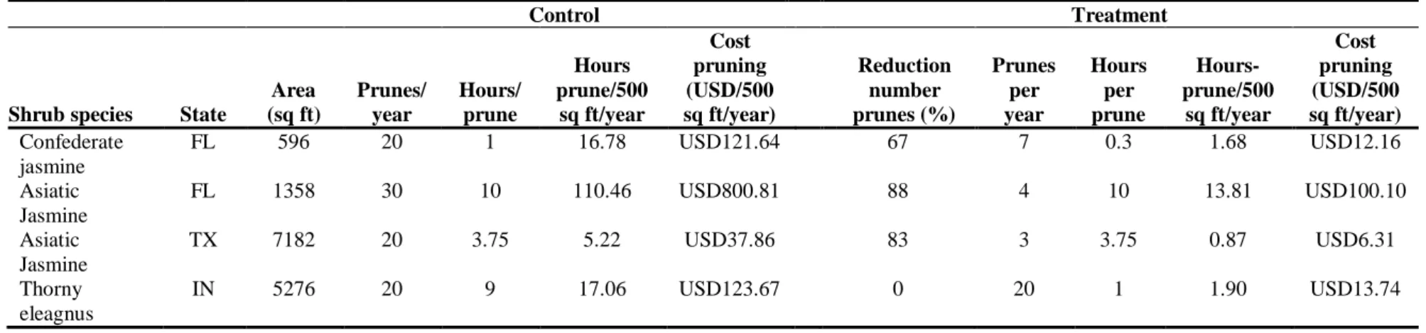 Table 6. Pruning costs for each shrub specie in control and treatment groups. 