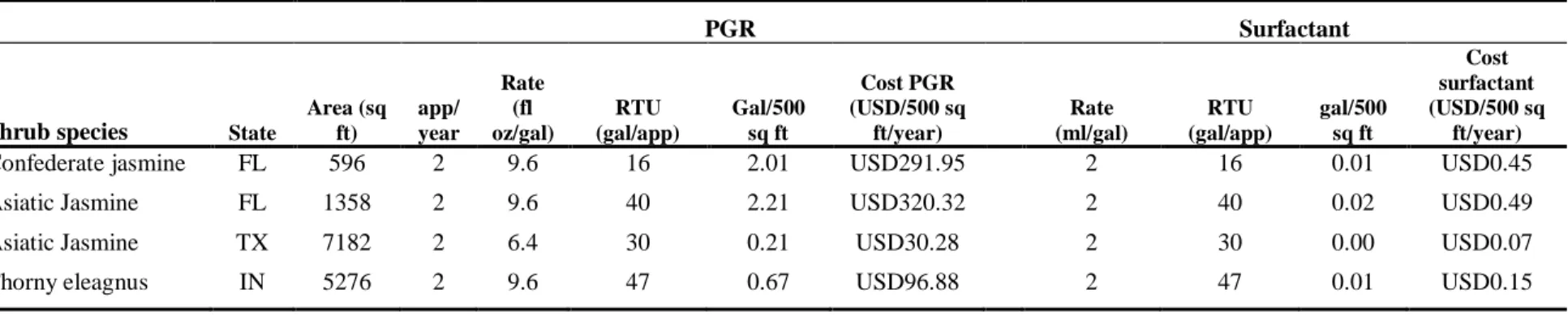 Table 7. PGR and surfactant costs for each shrub specie in control and treatment groups
