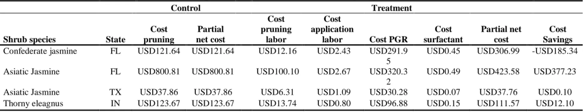 Table 8. Partial budget analysis for each shrub specie in the control and treatment group
