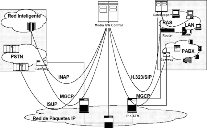 Figura 1.13 Componentes de un Sistema de Telefonía IP [5]