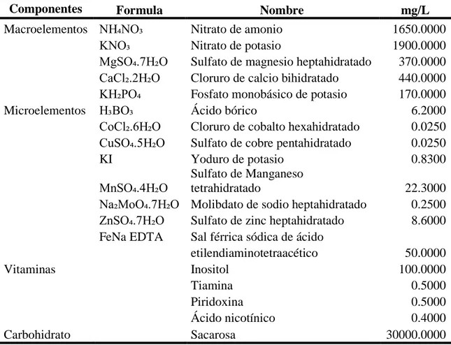 Cuadro 2. Medio de cultivo basal de Murashige y Skoog modificado para el establecimiento  in vitro de aguacate (Persea americana Mill.) variedad Criollo
