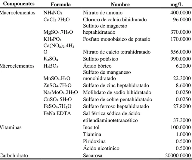 Cuadro  3.  Medio  de  cultivo  de  Lloyd  y  McCown  (WPM)  modificado  para  el  establecimiento in vitro de aguacate (Persea americana Mill.) variedad Criollo