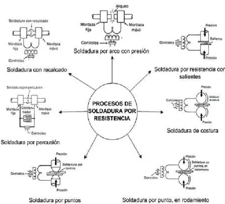 Figura 2.1. Clasificación de los procesos de soldadura por resistencia 22 