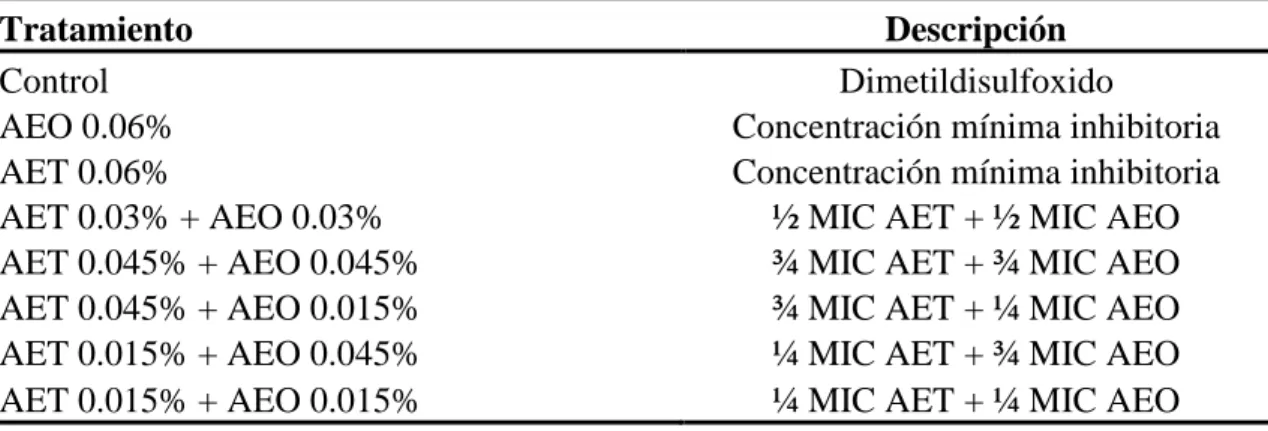 Cuadro 1.Concentraciones finales de las combinaciones fraccionales de aceite esencial de  orégano (AEO) y tomillo (AET)