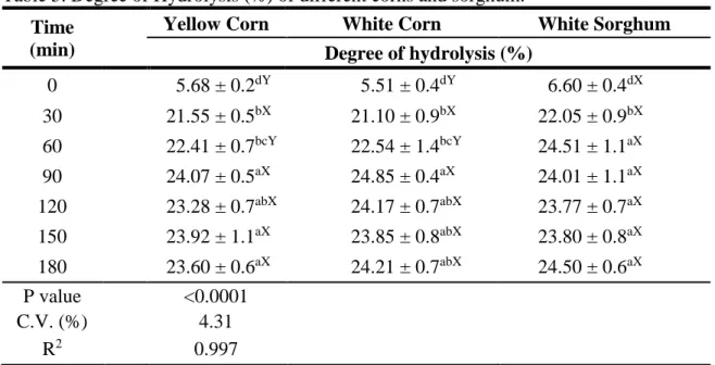 Table 5. Degree of Hydrolysis (%) of different corns and sorghum. 1  Time   