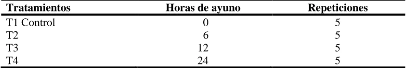Cuadro 1. Descripción de tratamientos 