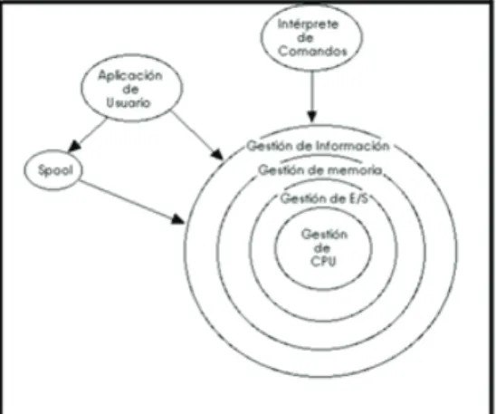 Figura 2.6 Organización Jerárquica (Anillos) (Ballesta, 2013)