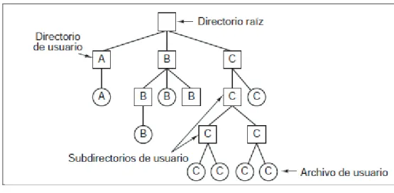 Figura 2-12 Un Sistema de directorio jerárquico (Tanenbaum, 2009)
