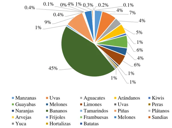 Figura 3. Frutas y vegetales con mayor nivel de exportación hacía UE de los países incluidos  en el modelo