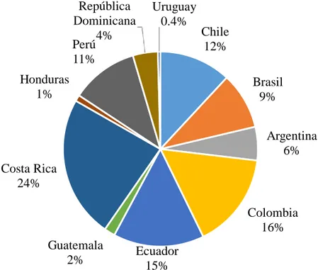 Figura 4. Porcentaje de exportación de los países incluidos en el modelo. 