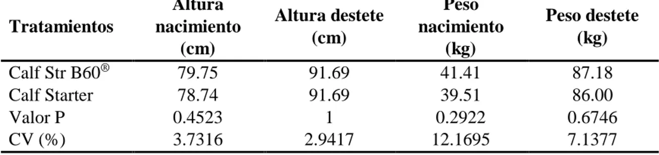 Cuadro 9. Comparación de altura (cm) y peso al nacimiento (kg) y  altura (cm) y peso a  destete (kg) de cada tratamiento sobre el desempeño de terneras Holstein