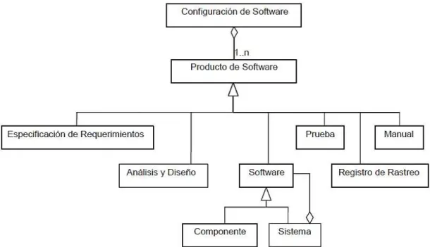 Figura 1.4 Configuración y productos de software [1]. 