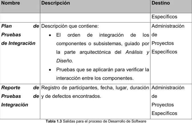 Tabla 1.3 Salidas para el proceso de Desarrollo de Software   Adaptado por: Los Autores  