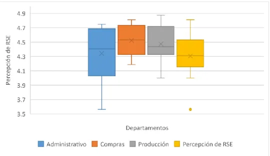 Figura 4. ANOVA de la percepción general. 