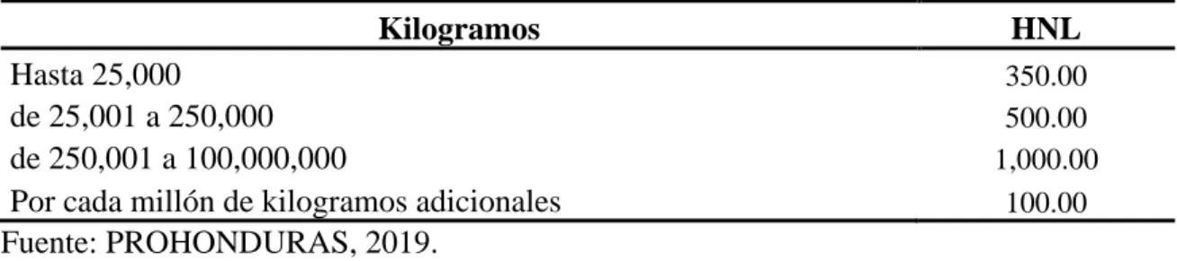 Cuadro 2. Monto a pagar de acuerdo con el peso a exportar 