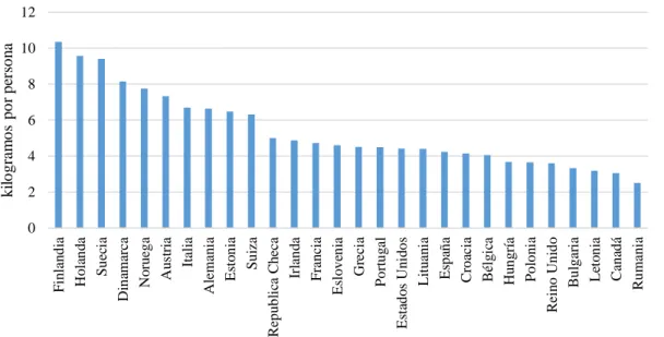 Figura 4. Consumo per cápita del café de países europeos y norteamericanos.  