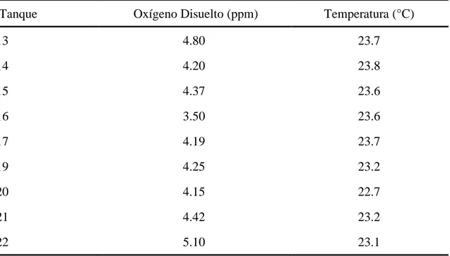 Cuadro 1. Calidad de agua en las pilas utilizadas en la evaluación de una fuente comercial  de nucleótidos en peces de pre-engorde