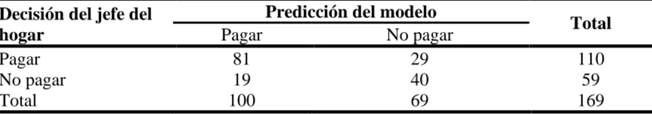Cuadro 5. Número de observaciones predichas correctamente por el modelo de disposición  a pagar por los servicios ambientales del  río Neteapa en Morocelí, El Paraíso, Honduras  2019