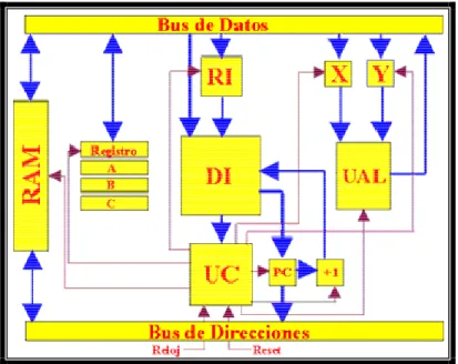 Figura 1.9 Esquema de un Microcontrolador. 