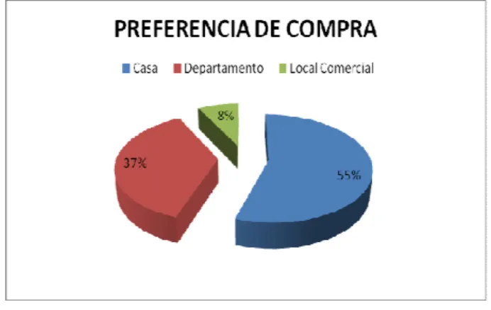 Figura 6 – Preferencia de compra 