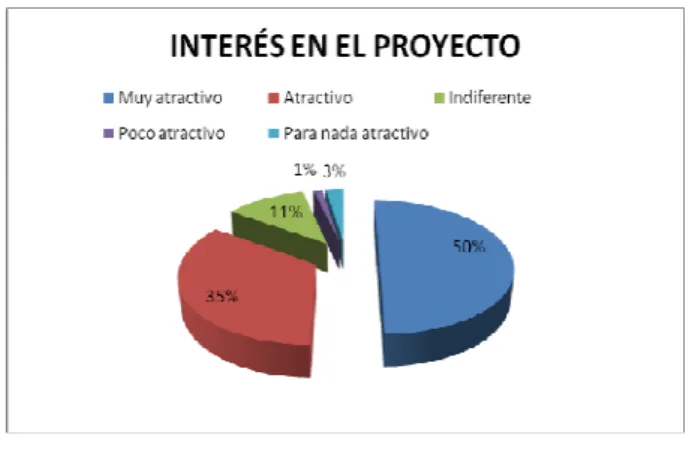 Figura 14 – Interés en el proyecto 