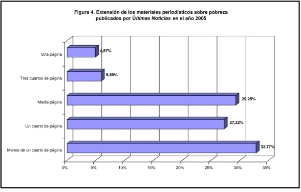Figura 4. Extensión de los materiales periodísticos sobre pobreza  publicados por Últimas Noticias  en el año 2005