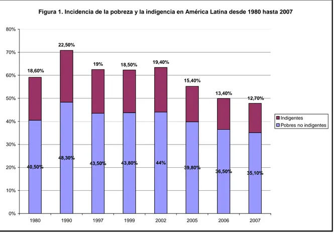 Figura 1. Incidencia de la pobreza y la indigencia en América Latina desde 1980 hasta 2007