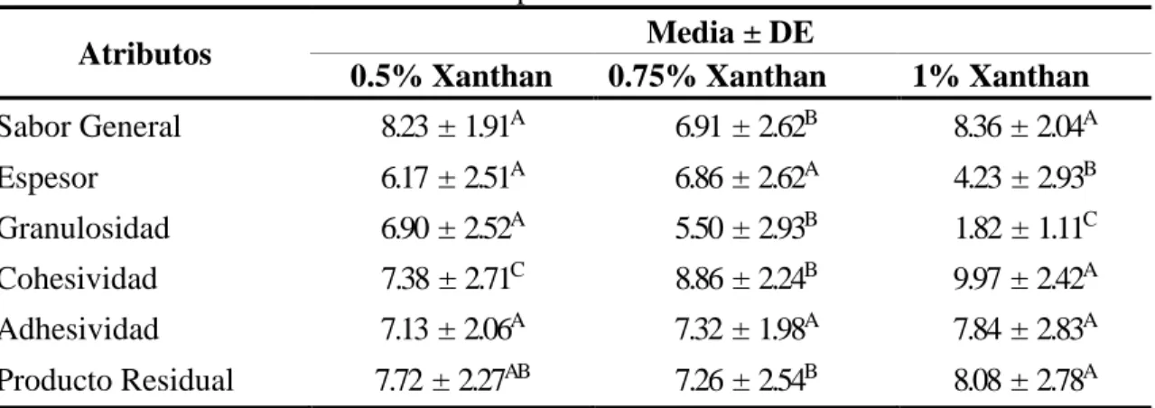 Cuadro 7. Diferencias entre tratamientos para Goma Xanthan. 