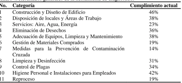 Cuadro 4. Resultados generales de la herramienta de diagnóstico. 