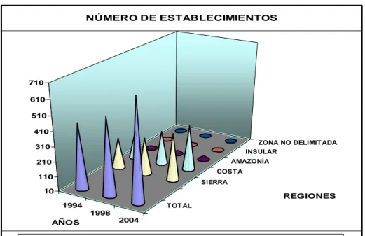 Gráfico No 2  1994 1998 2004 T OT AL SIERRA COST A AMAZONÍA INSULAR