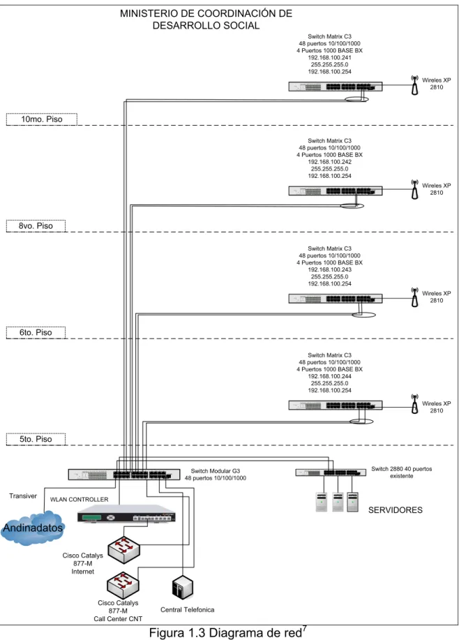 Figura 1.3 Diagrama de red 7   