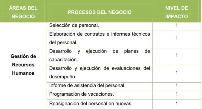 Tabla 2.2 Extracto de la tabla de Impacto financiero 16
