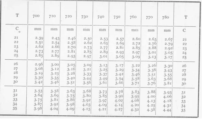 Tabla III 