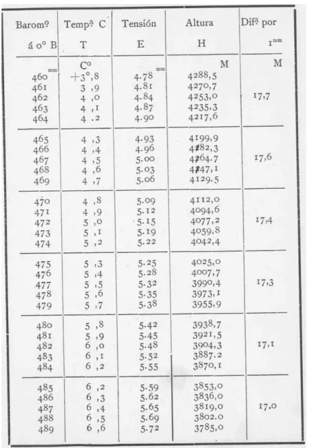 Tabla III 