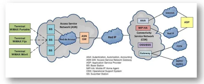 Figura 1.41 Estructura de la red WiMAX basada en IP [27]