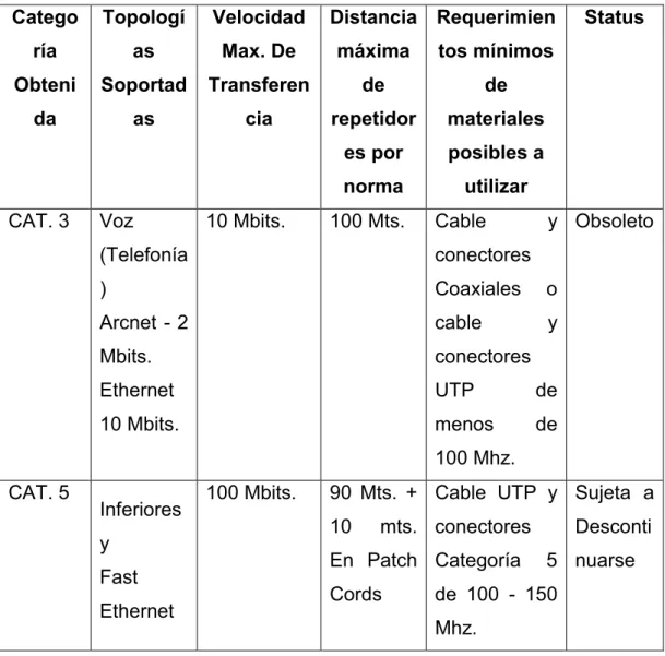 Tabla 1  Tipos de Cableado 
