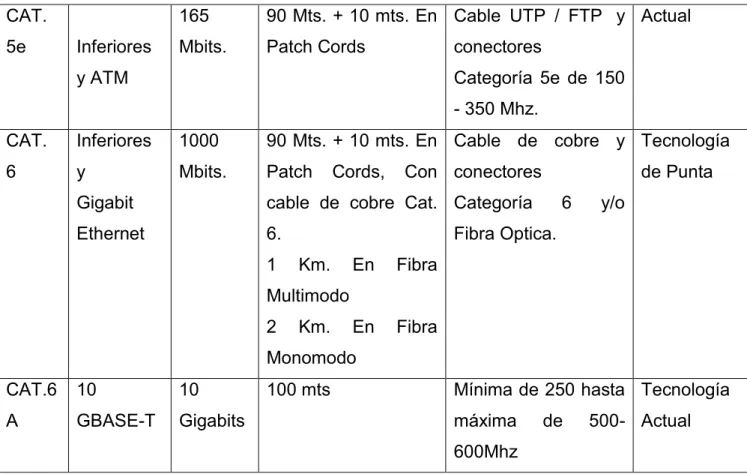 Tabla 2  Tipos de Cableado 