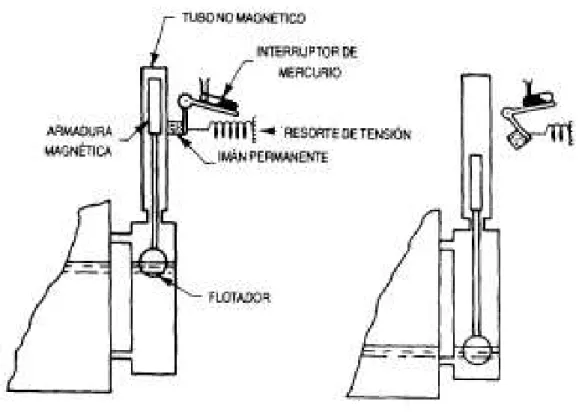 Figura  1.11-Sensor de tipo flotador 