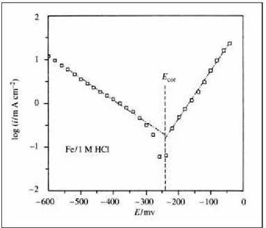 Figura 1.11. Curvas de Tafel para el Fe en solución de HCl 1 M 