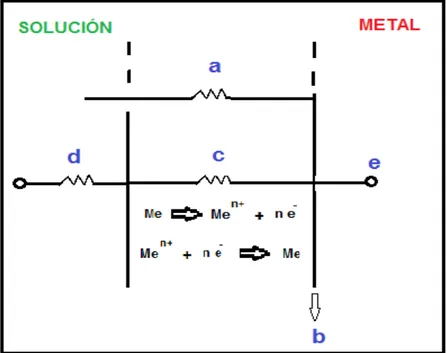 Figura 1.14 Diagrama de las resistencias que intervienen en un proceso electroquímico 