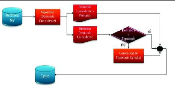 Figura 2.15 Proceso de validación y modificación de topologías en la base de datos  del software Cymdist 