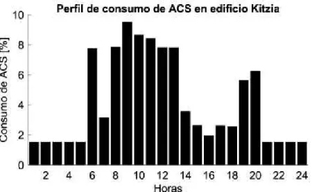 Figura 3.13. Perfil de consumo de ACS en edificio Kitzia ubicado en Quito, Ecuador. 