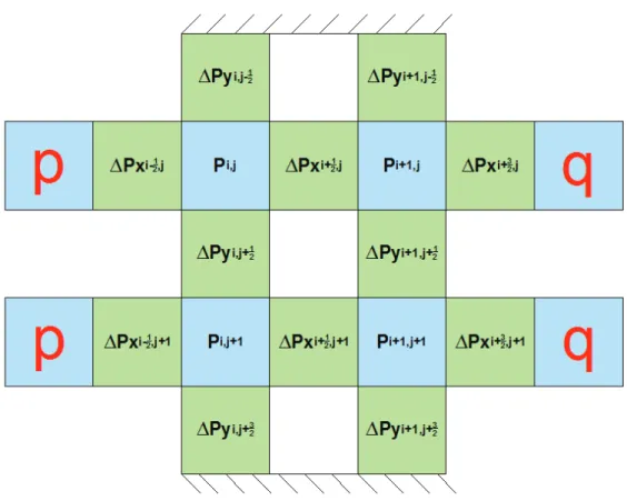 Figura 3.8 Celdas de presiones junto con las variaciones de presión en x e y 