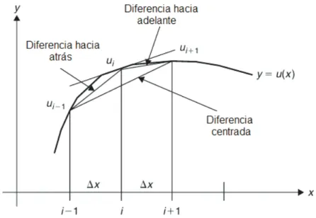 Figura 3.16 Interpretación geométrica de la primera derivada en una dimensión. 