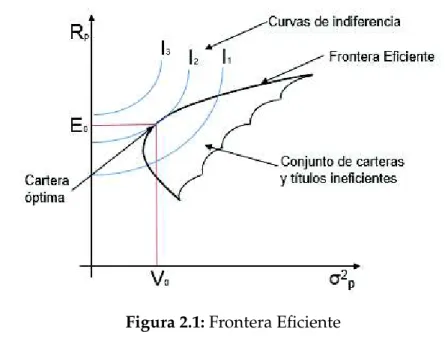 Figura 2.1: Frontera Eficiente