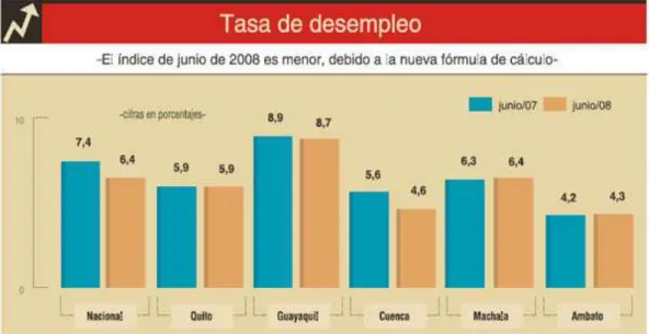 Gráfico Nº 1.1: Tasa de desempleo: 