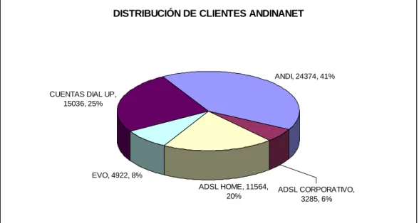 Gráfico Nº 1.3: Clientes y servicios de ANDINANET: 
