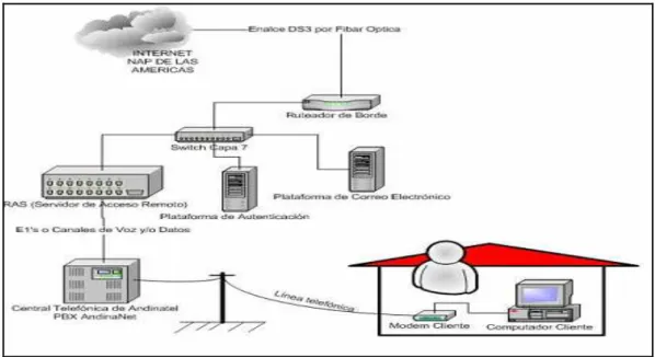 Gráfico Nº 1.4: Sistema de Internet DIAL UP: 