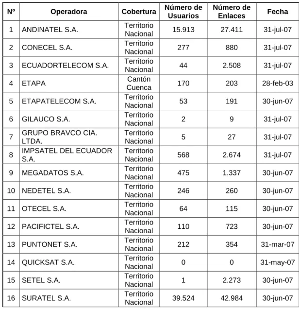 Cuadro Nº 1.5: Servicios de Portadores del Ecuador:   